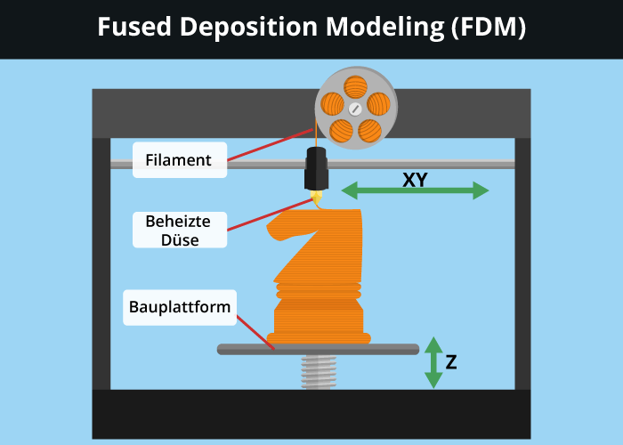 3d printer fdm