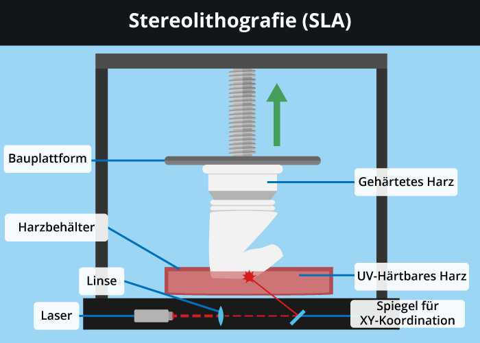 3d printer sla