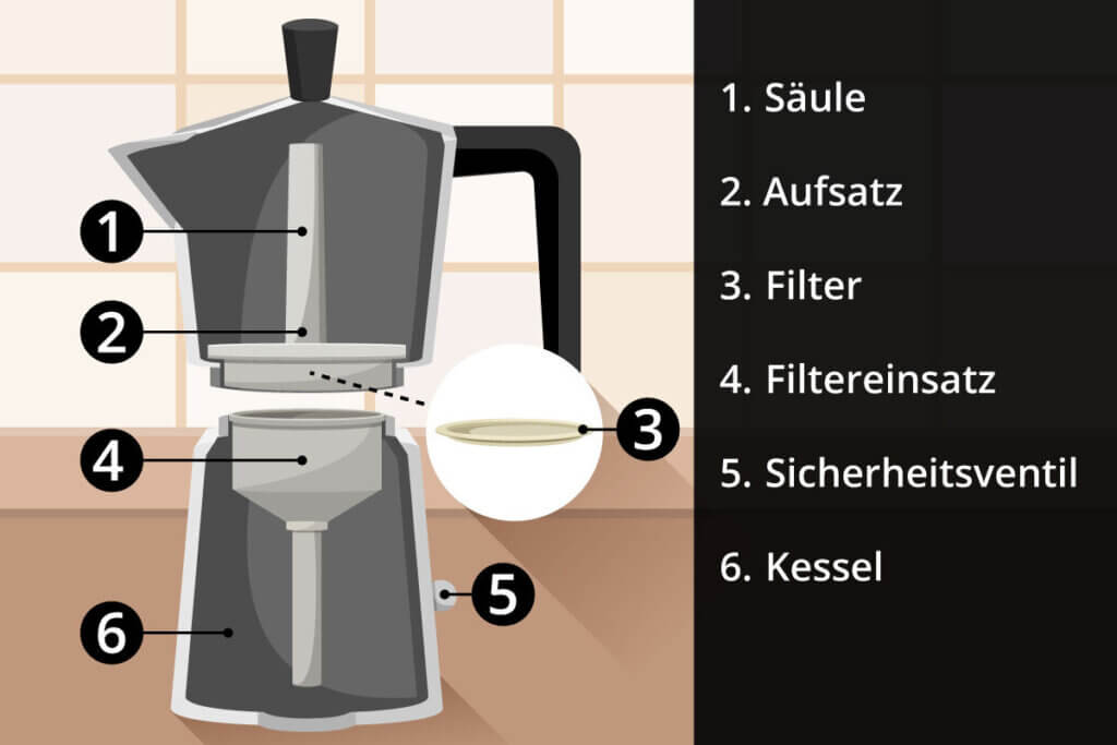 Schematic structure of an moka pot