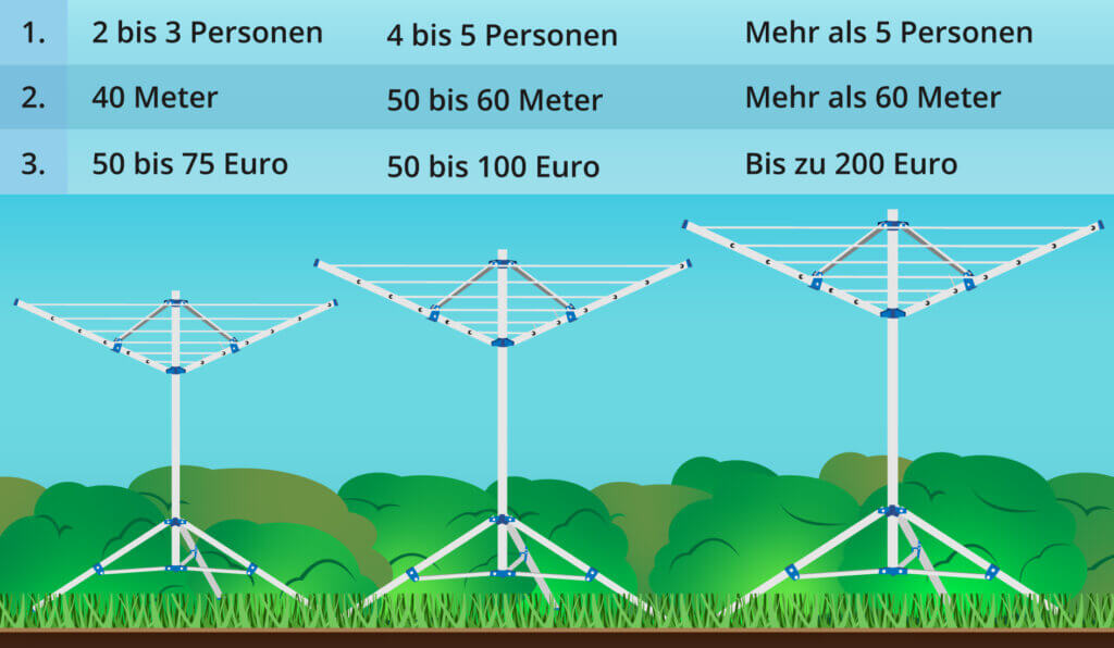 An overview of the different sizes of rotary dryers: 1. the household for which the size is sufficient, 2. the length of the entire line, 3. the price of a rotary dryer.
