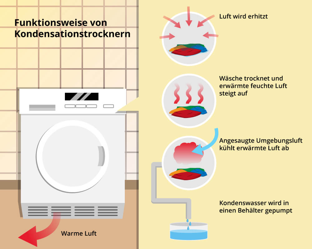 tumble dryer function condenser tumble dryer