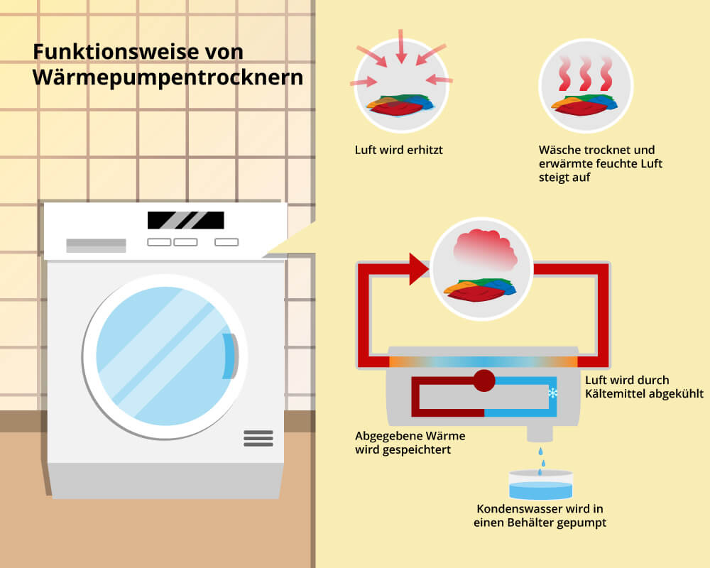 function heat pump tumble dryer