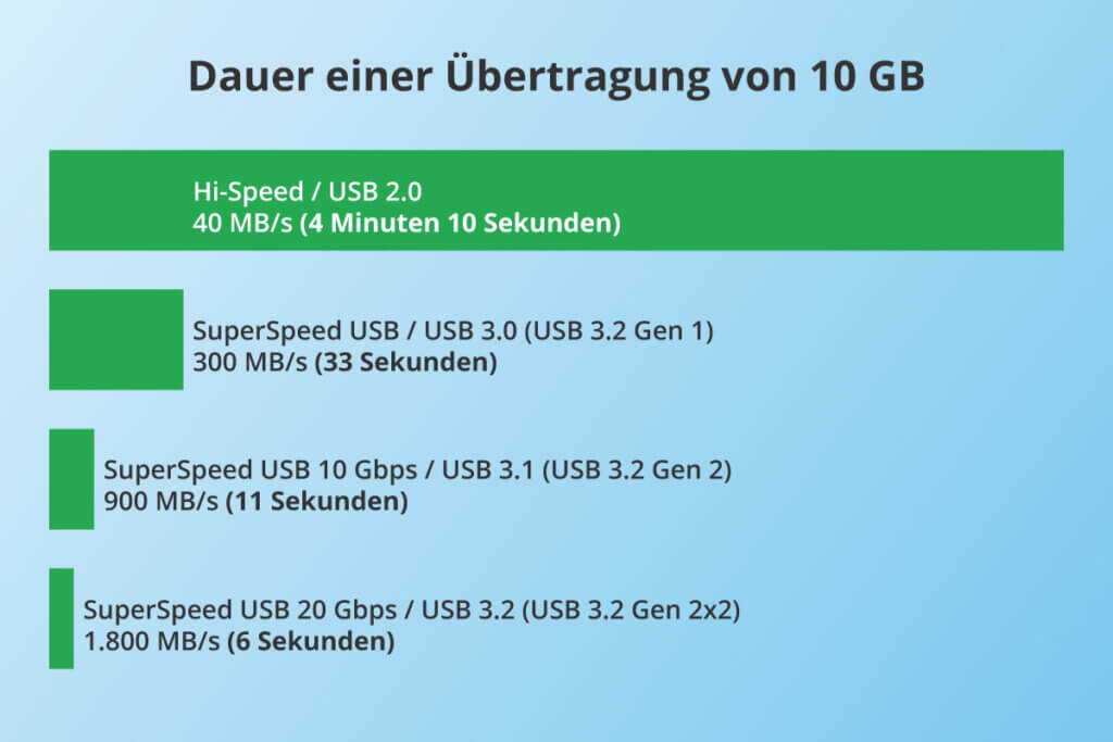 usb transmission duration