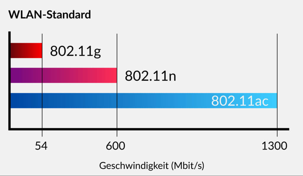 The latest transmission standards achieve significantly higher transmission rates than the still widely used g standard.
